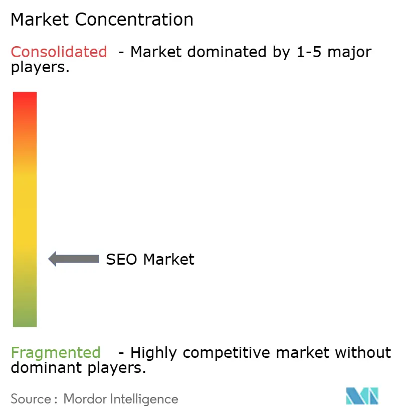 SEO Market Concentration