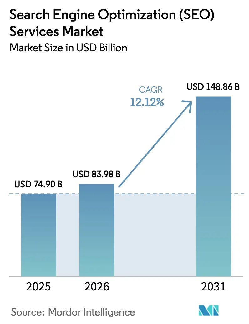 Search Engine Optimization (SEO) Services Market (2025 - 2030)