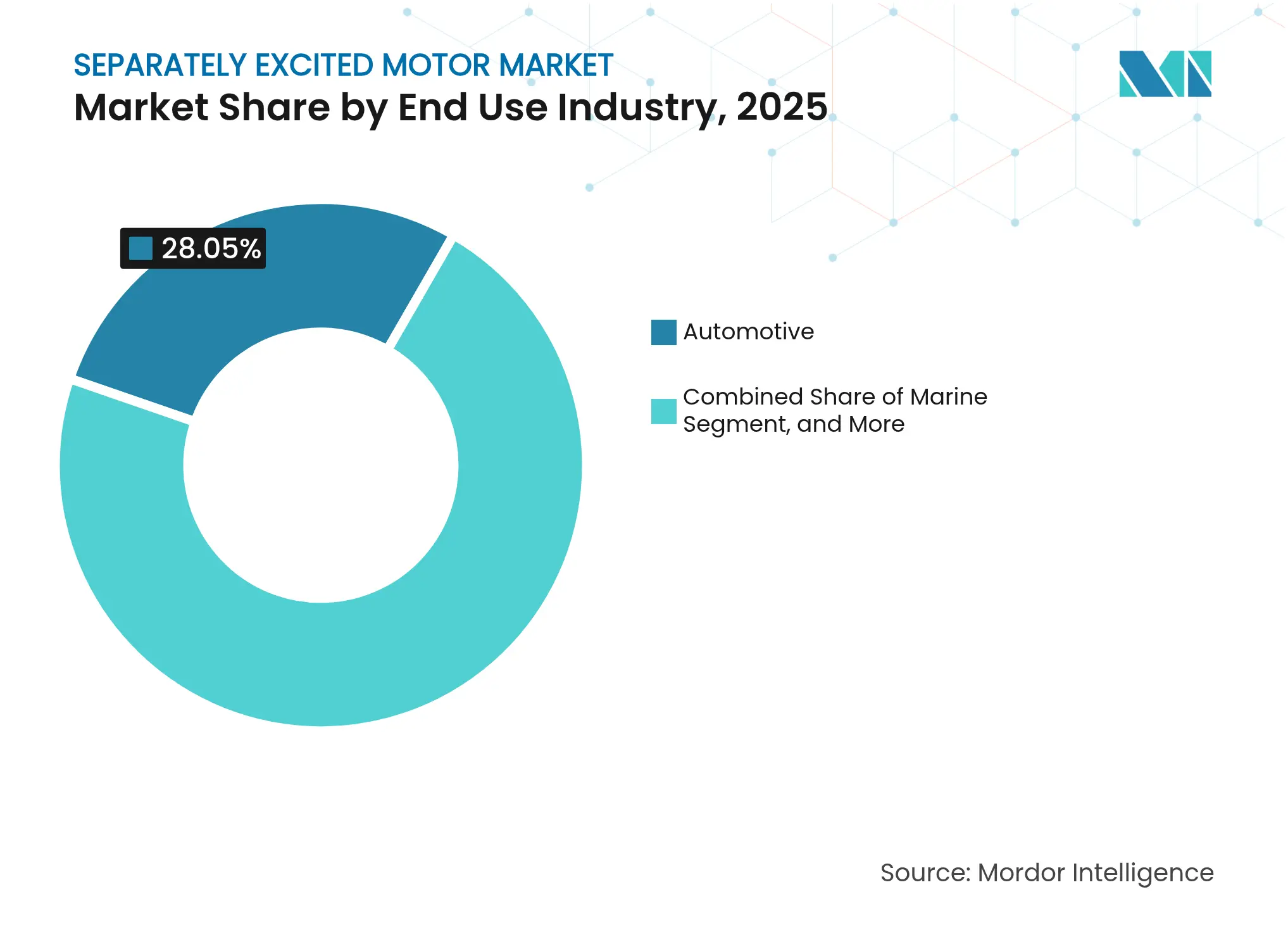 Separately Excited Motor Market: Market Share by End Use Industry, 2025