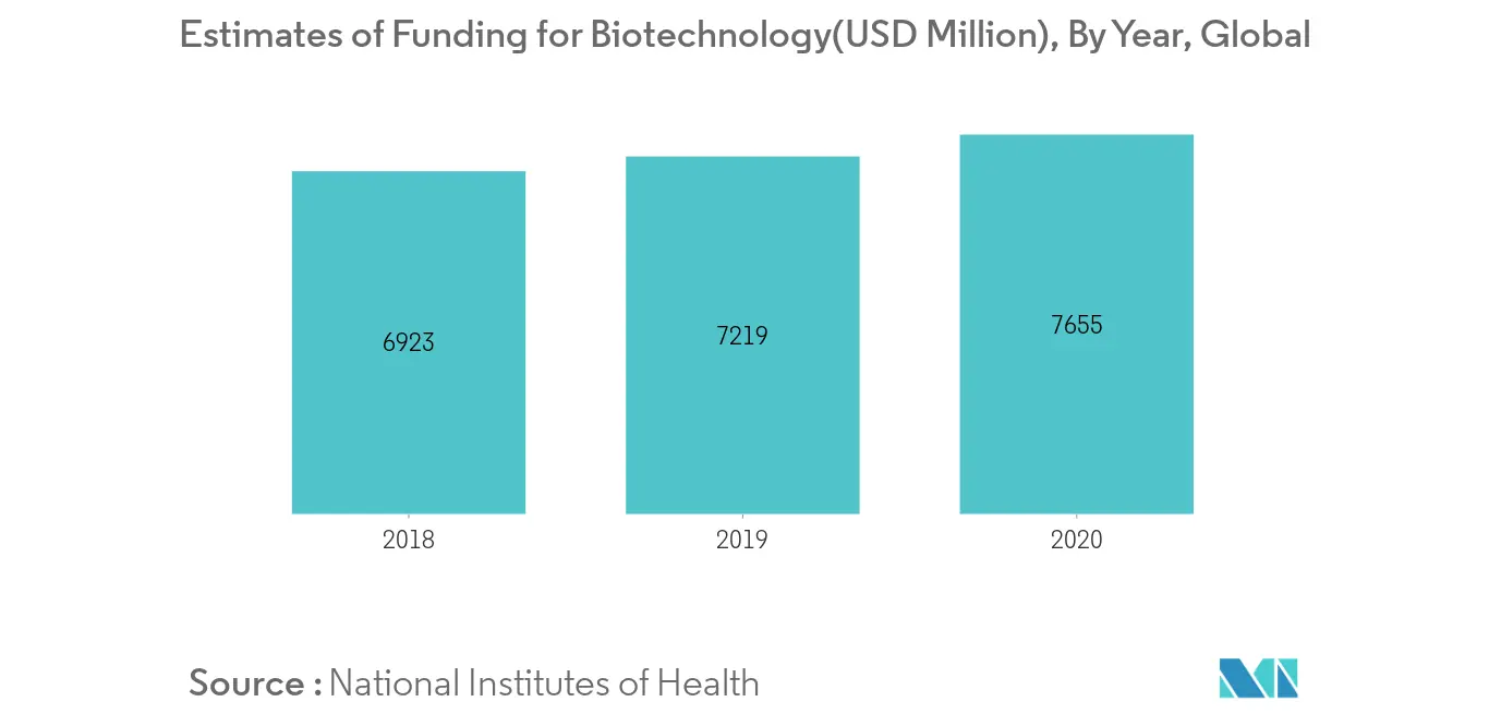 Separation Systems for Commercial Biotechnology Market