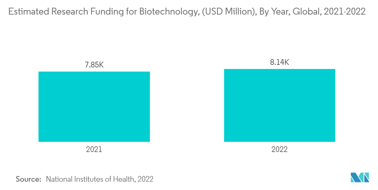 Mercado de sistemas de separación para biotecnología comercial financiación estimada de investigación para biotecnología, (millones de dólares), por año, a nivel mundial, 2021-2022