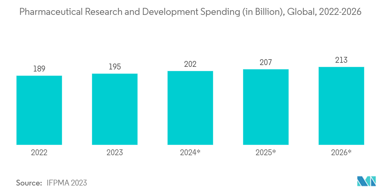 Separation Systems For Commercial Biotechnology Market: Pharmaceutical Research and Development Spending (in Billion), Global, 2022-2026