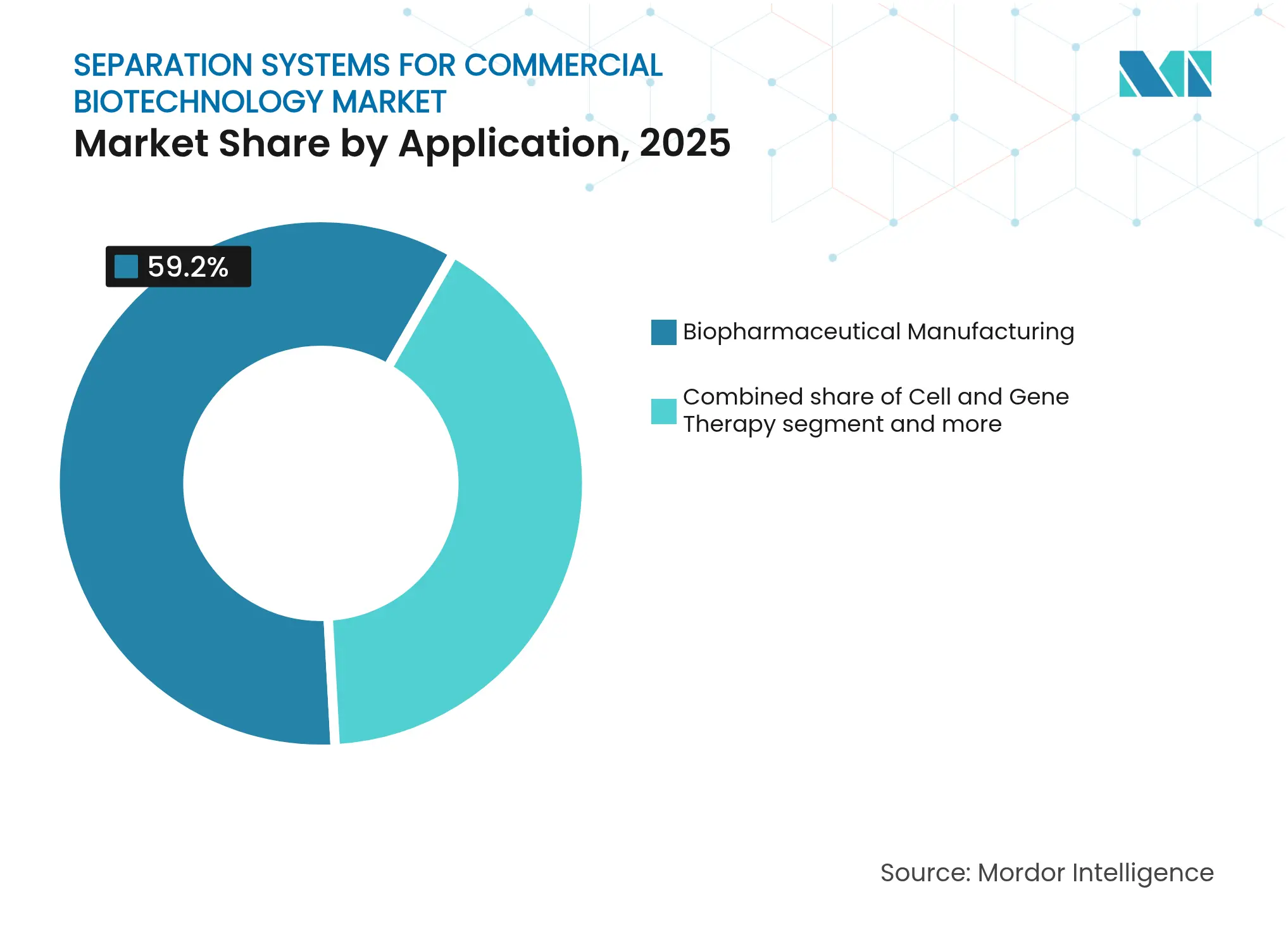 Separation Systems For Commercial Biotechnology Market: Market Share by Application, 2025
