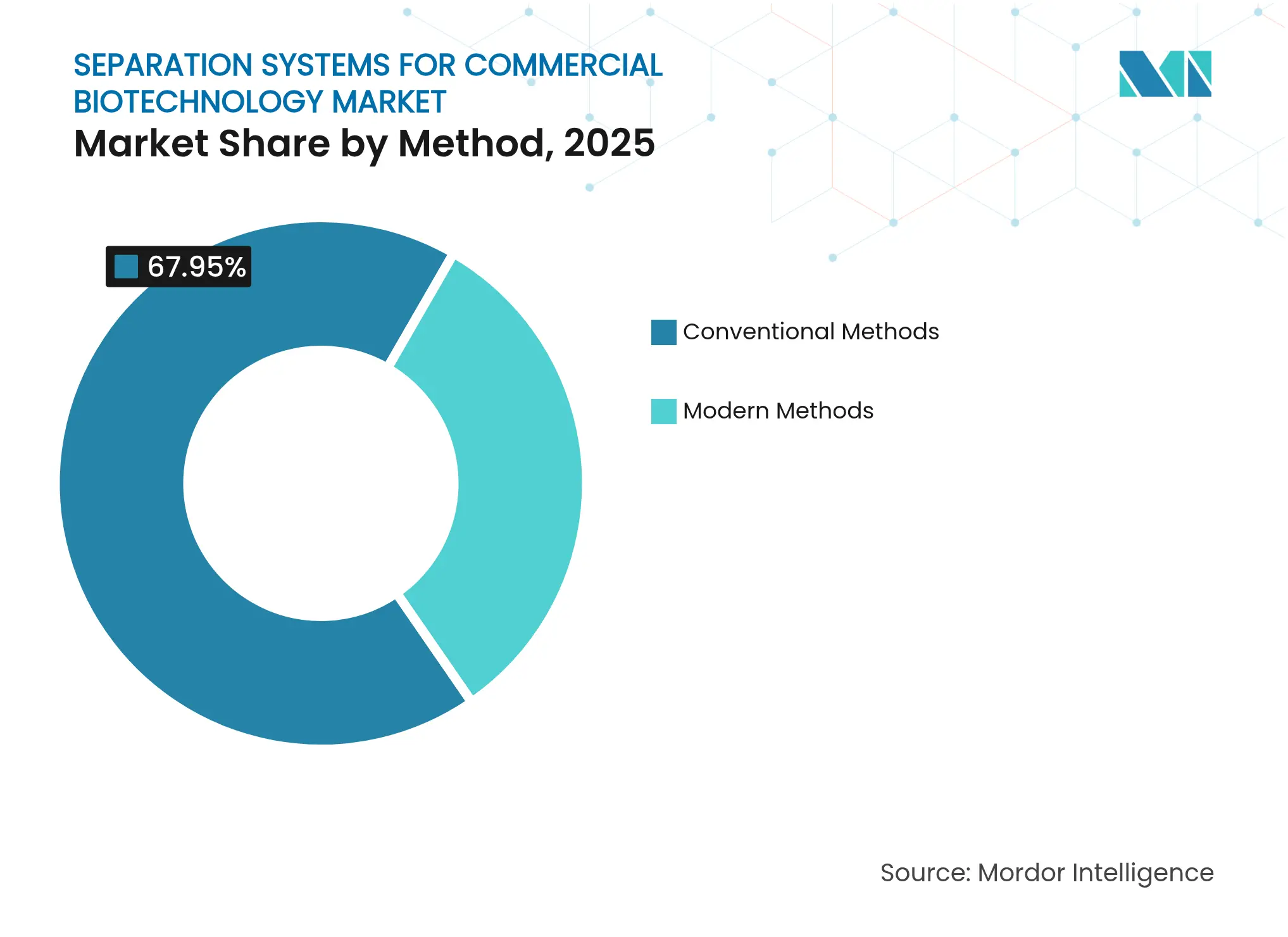 Separation Systems For Commercial Biotechnology Market: Market Share by Method, 2025