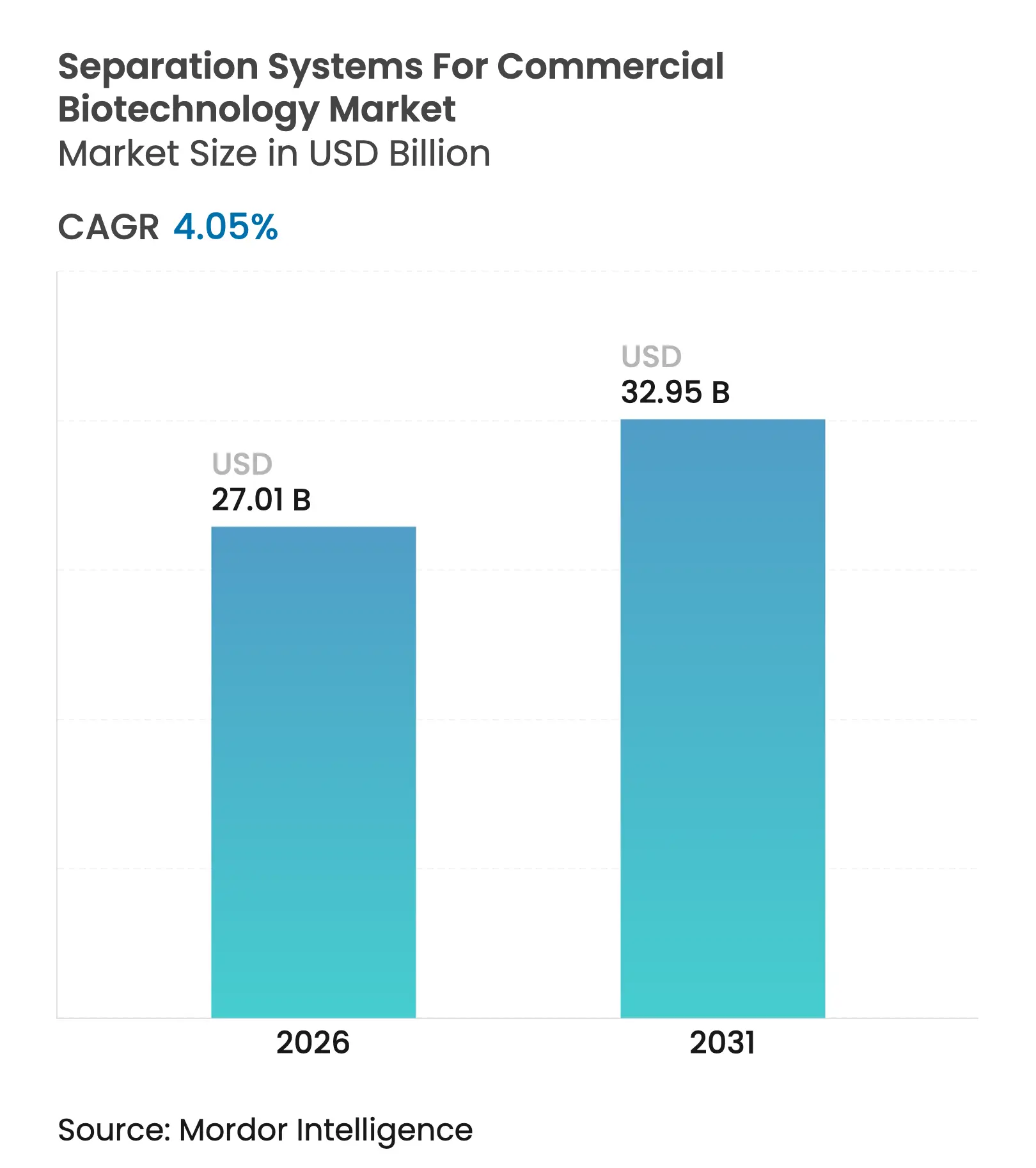 Separation Systems For Commercial Biotechnology Market (2025 - 2030)