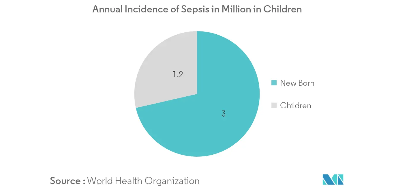 Annual Incidence of Sepsis in million
