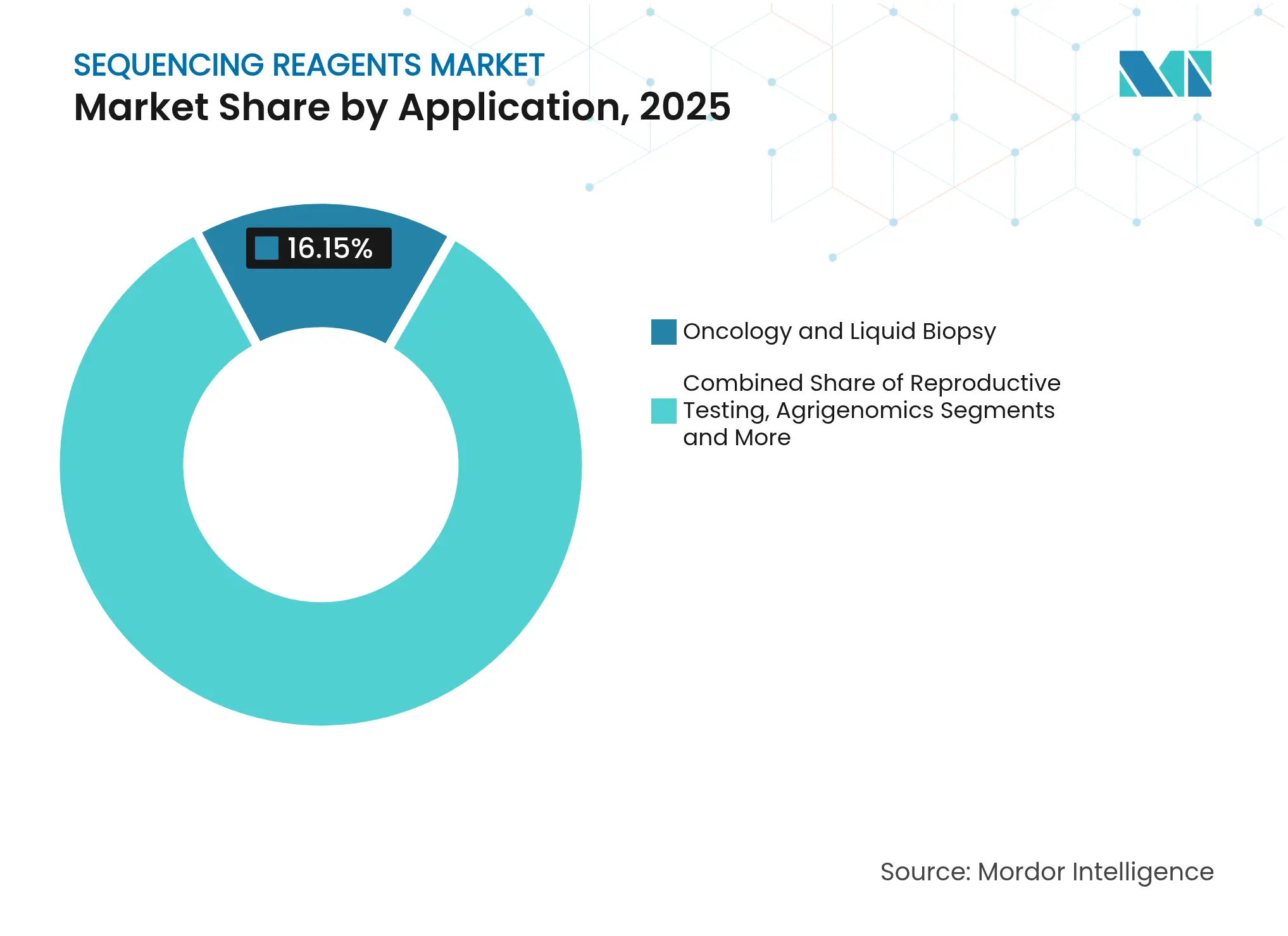 Sequencing Reagents Market: Market Share by Application, 2025