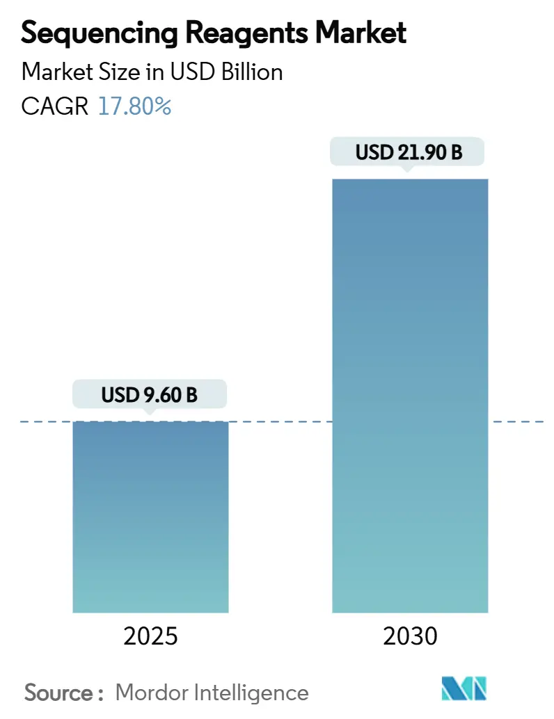 Sequencing Reagents Market (2025 - 2030)