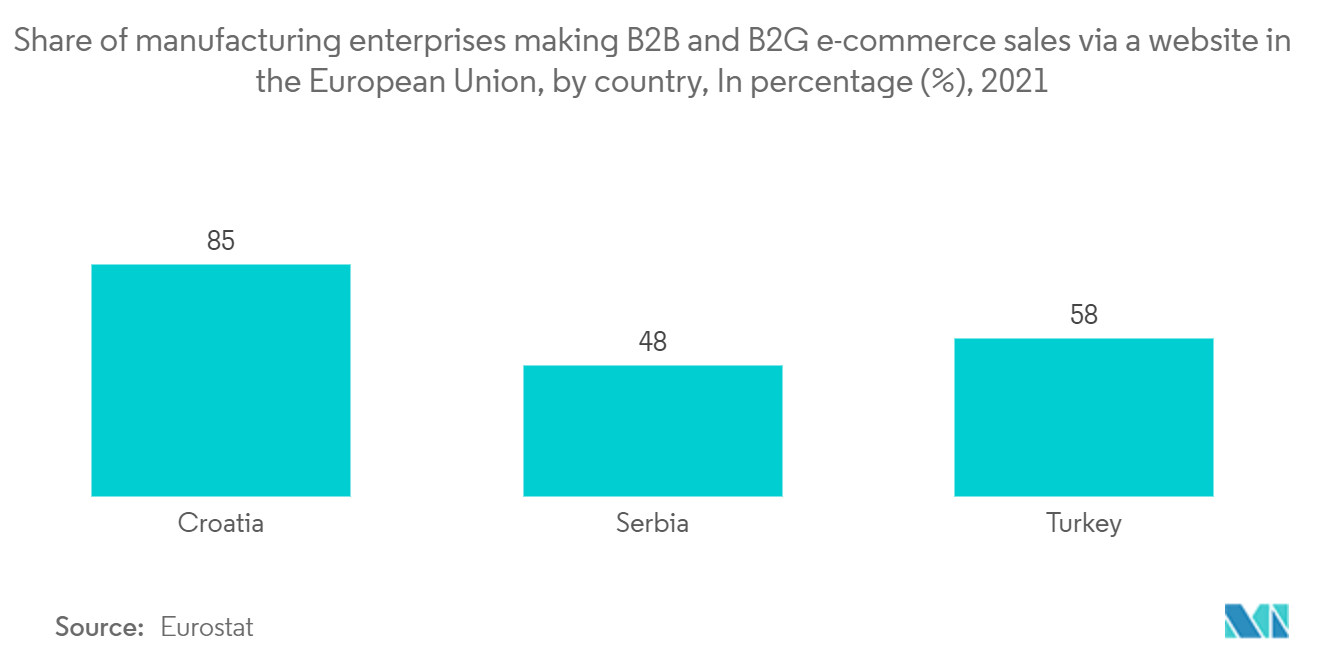 Serbia E-commerce Market Report