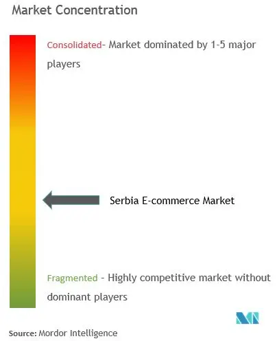 Serbia E-commerce Market Concentration