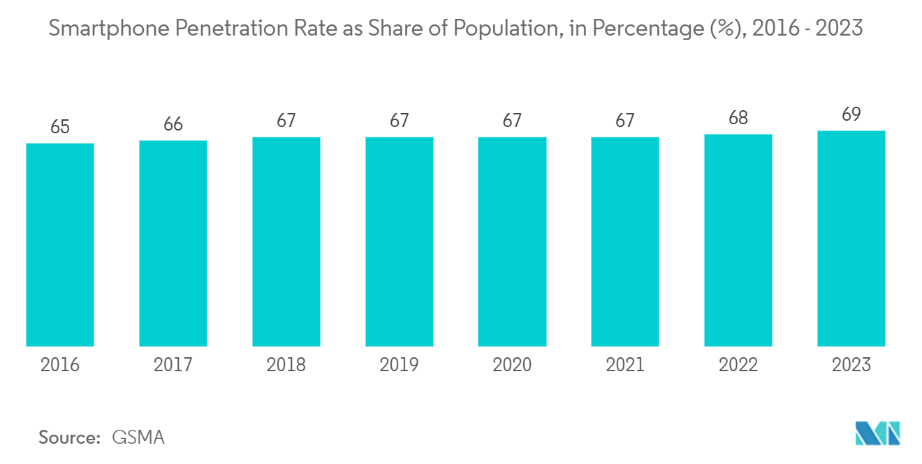 シリアスゲーム市場人口に占めるスマートフォン普及率（％）、2016年～2023年