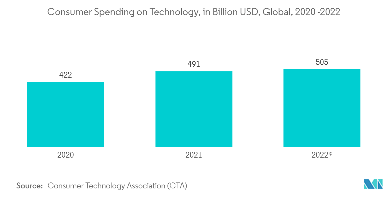 Server Microprocessor Market - Consumer Spending on Technology, in Billion USD, Global, 2020-2022