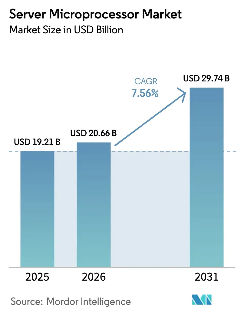 Server Microprocessor Market (2026 - 2031)