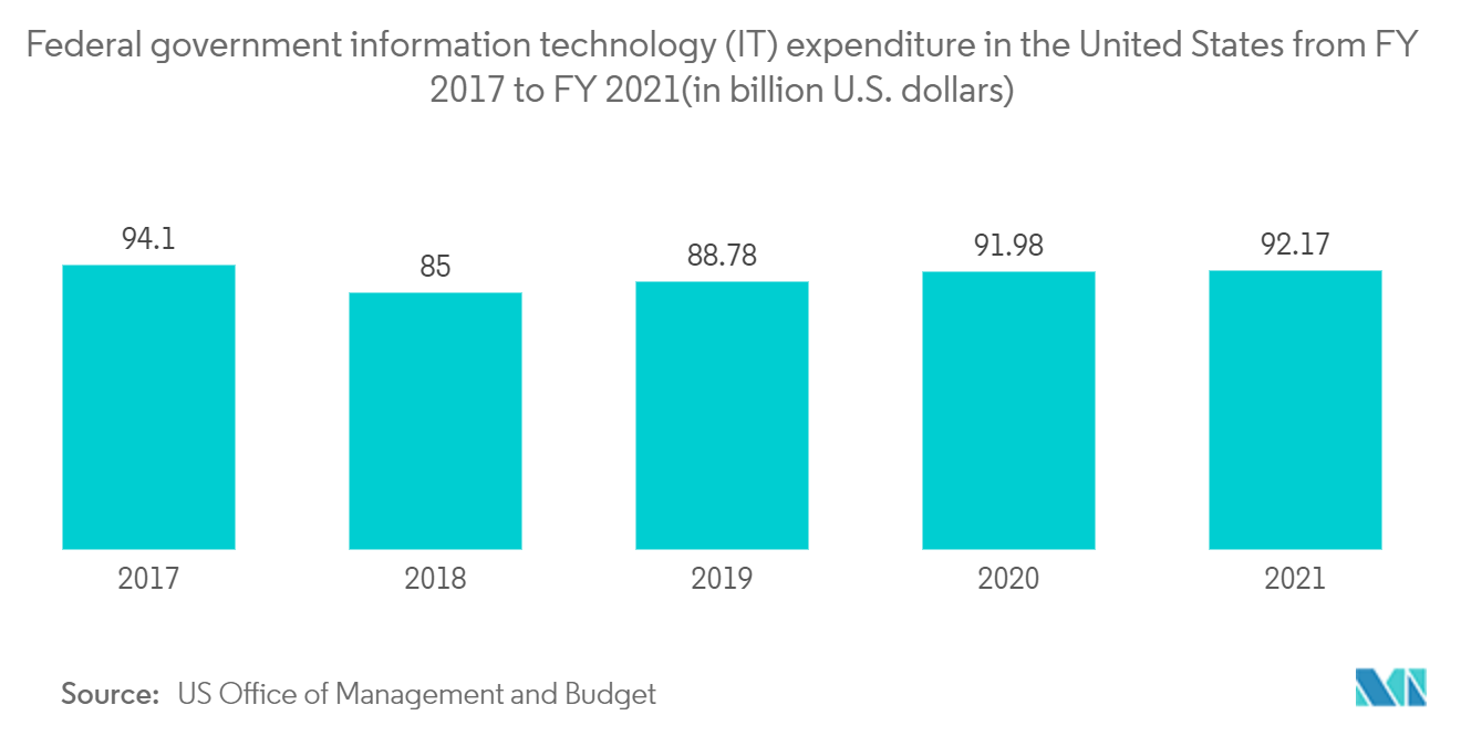 Mercado de Computação Sem Servidor - Gastos do governo federal com tecnologia da informação (TI) nos Estados Unidos do ano fiscal de 2017 ao ano fiscal de 2021 (em bilhões de dólares americanos)