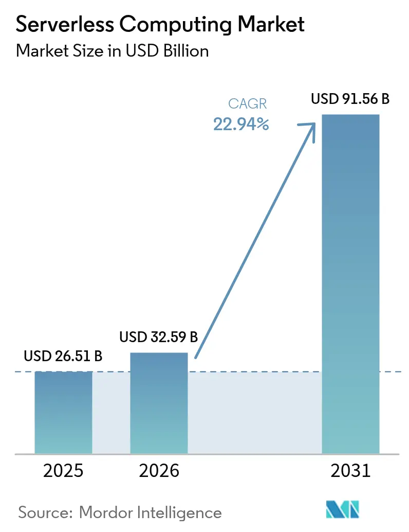 Serverless Computing Market (2025 - 2030)