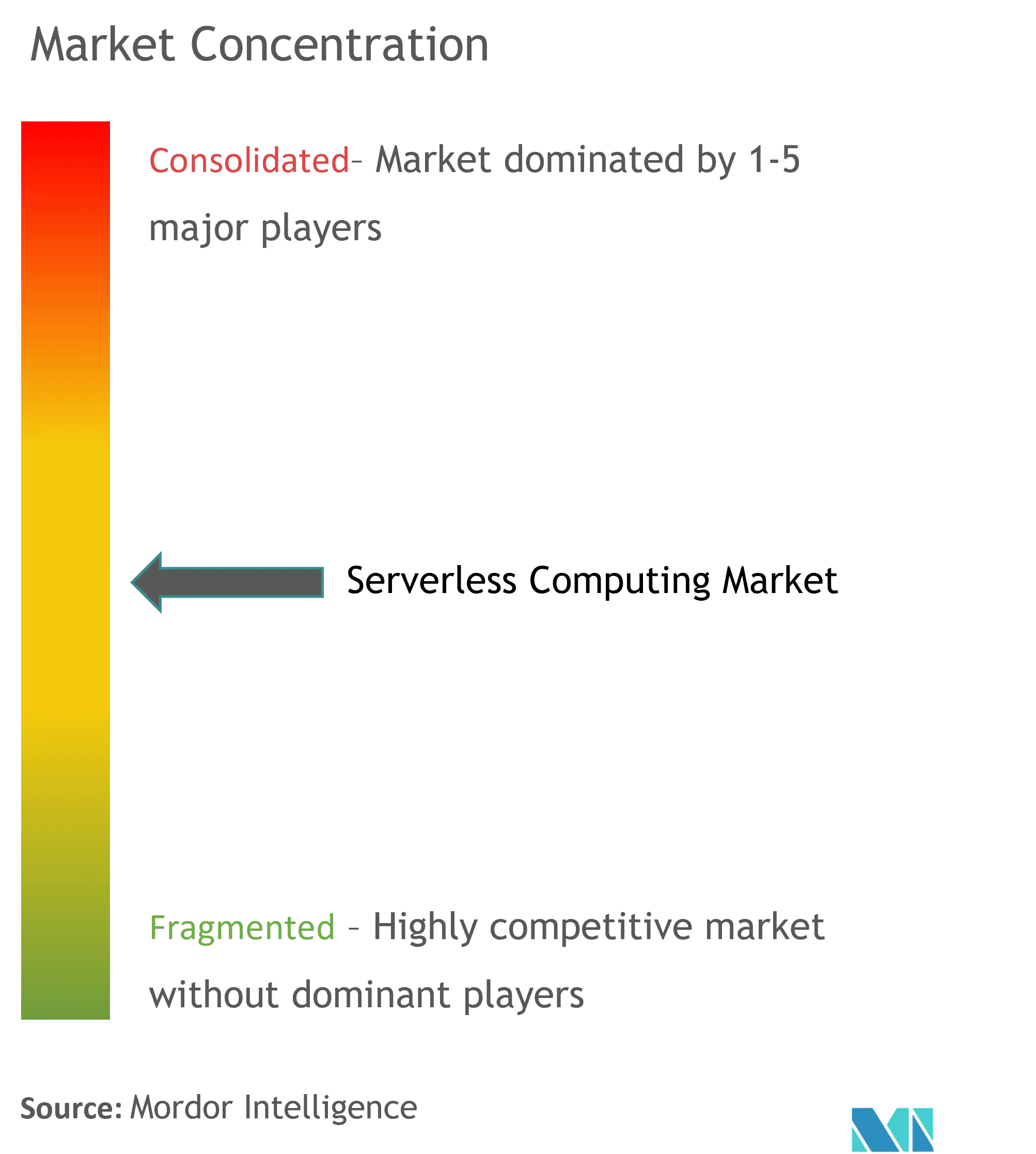 Serverless Computing Market Concentration