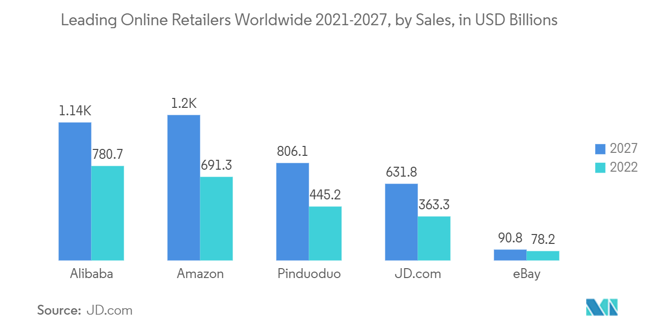サービスデリバリオートメーション市場世界の主要オンライン小売企業：2021～2027年、売上高（単位：億米ドル