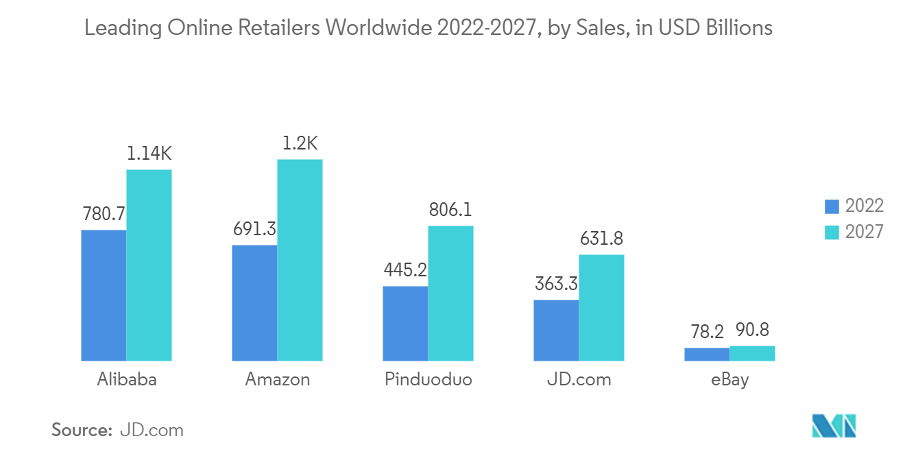 Thị trường tự động hóa cung cấp dịch vụ Các nhà bán lẻ trực tuyến hàng đầu trên toàn thế giới 2022-2027, theo Doanh số, tính bằng tỷ USD
