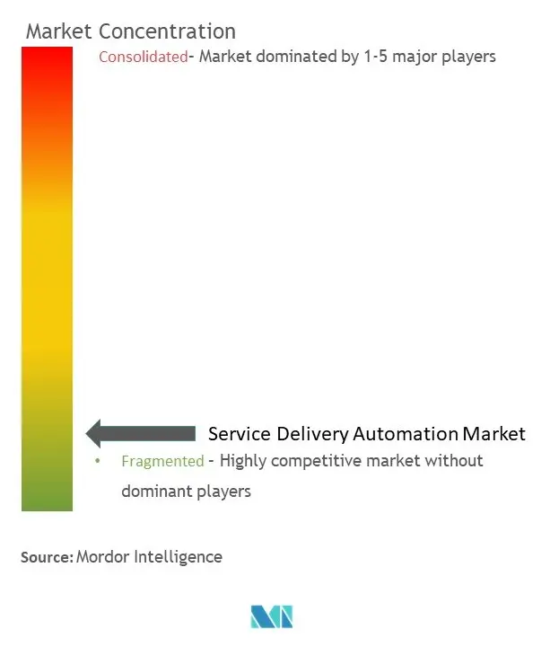 Automatisation de la prestation de servicesConcentration du marché