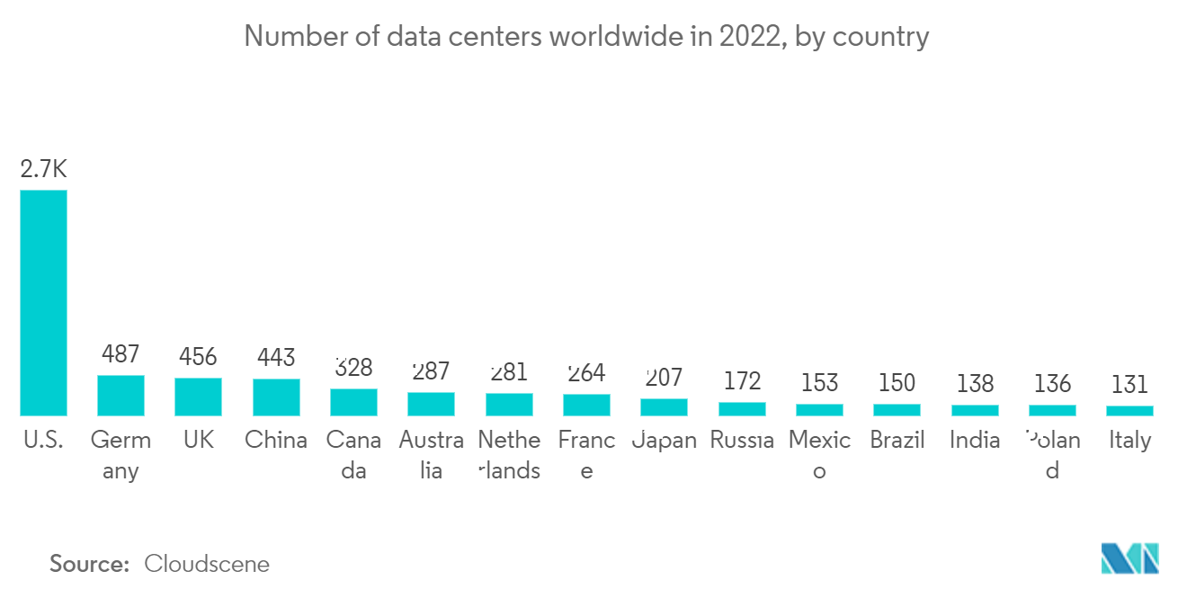 服务交付平台市场：2022 年全球数据中心数量（按国家）