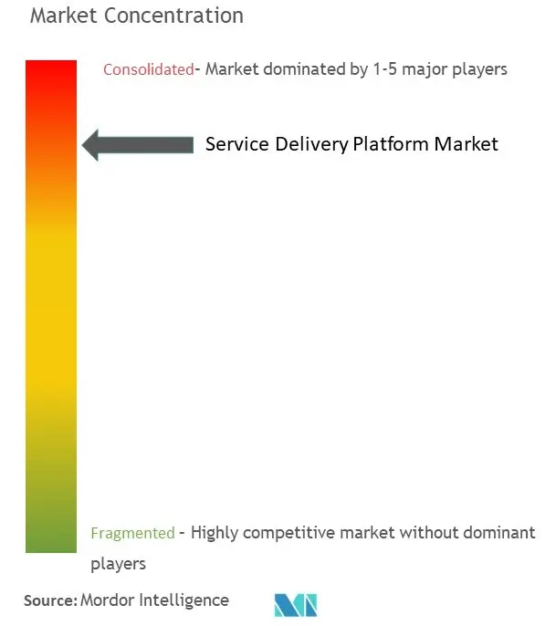 Plataforma de prestación de serviciosConcentración del Mercado