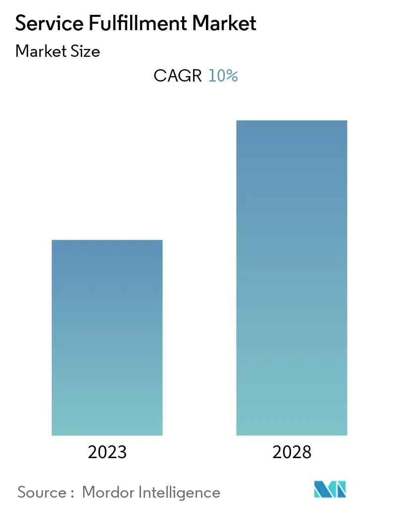 Service Fulfillment Market Summary