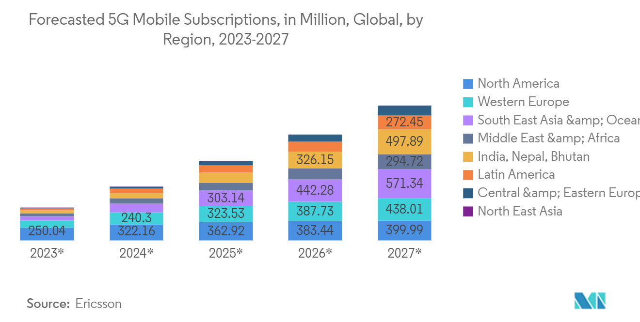 サービスフルフィルメント市場5Gモバイル契約数予測（単位：百万、世界、地域別、2023年～2027年