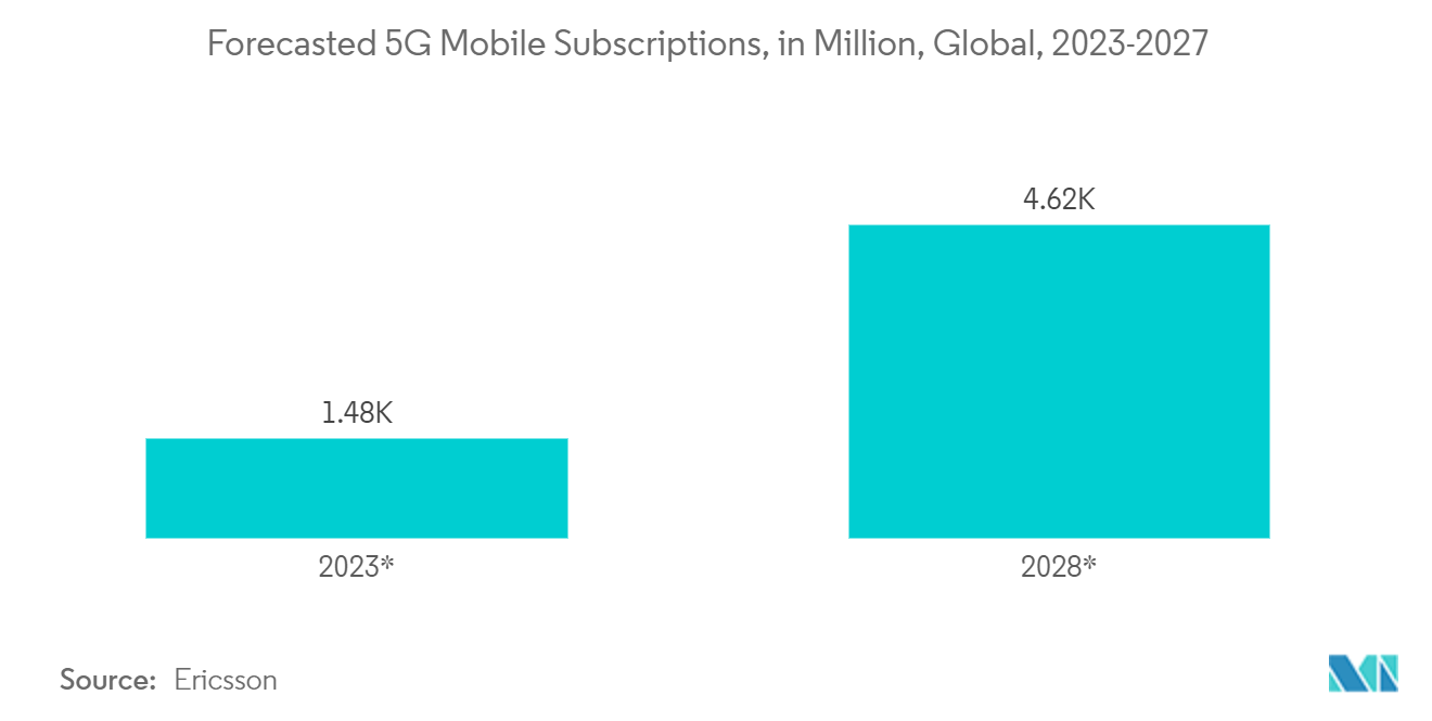 Marché de la prestation de services&nbsp; abonnements mobiles 5G prévus, en millions, dans le monde, par région, 2023-2027