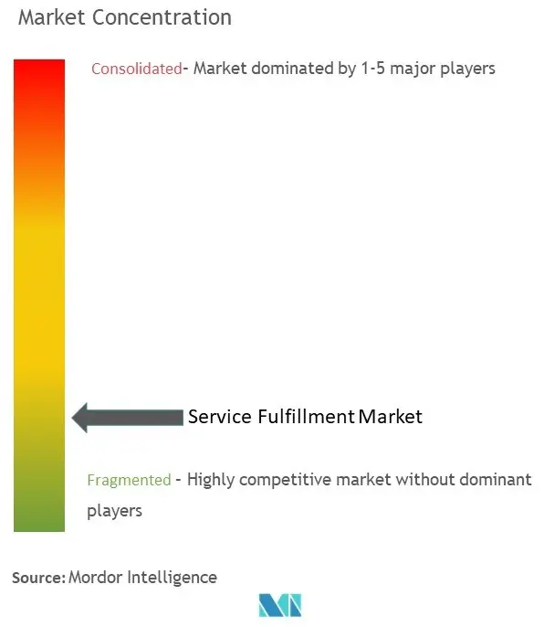 Concentración del mercado de cumplimiento de servicios