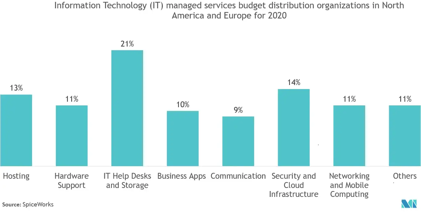 Service Integration and Management Market - Information Technology (IT) managed services budget distribution organizations in Nort America and Europe for 2020