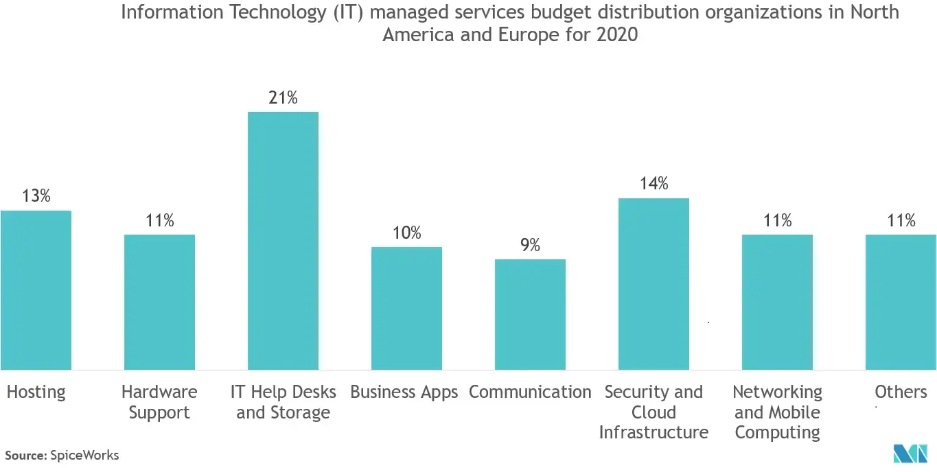 Marché de lintégration et de la gestion des services – Organisations de répartition du budget des services gérés de technologies de linformation (TI) en Amérique du Nord et en Europe pour 2020