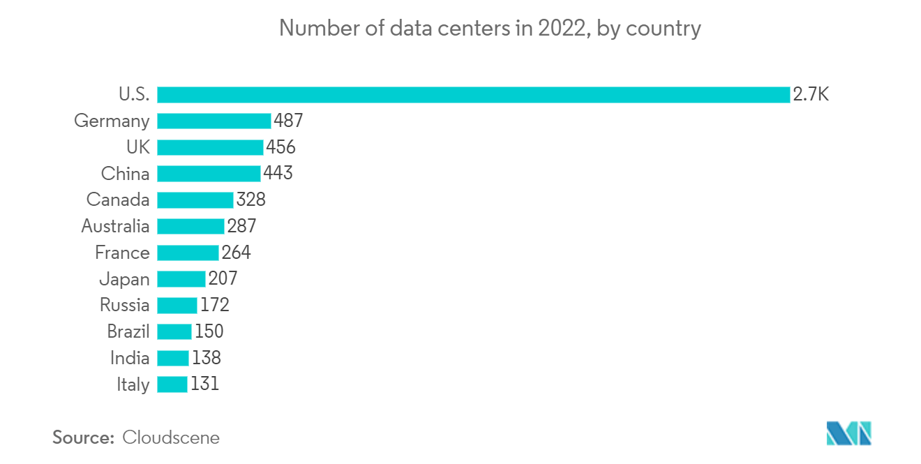 Data Center Services Market: Number of data centers in 2022, by country
