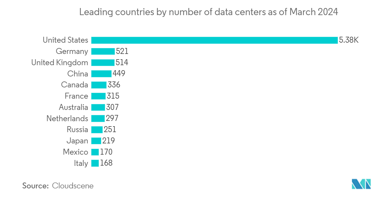 Data Center Services Market: Leading countries by number of data centers as of March 2024