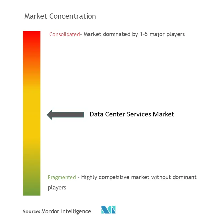 Data Center Services Market Concentration