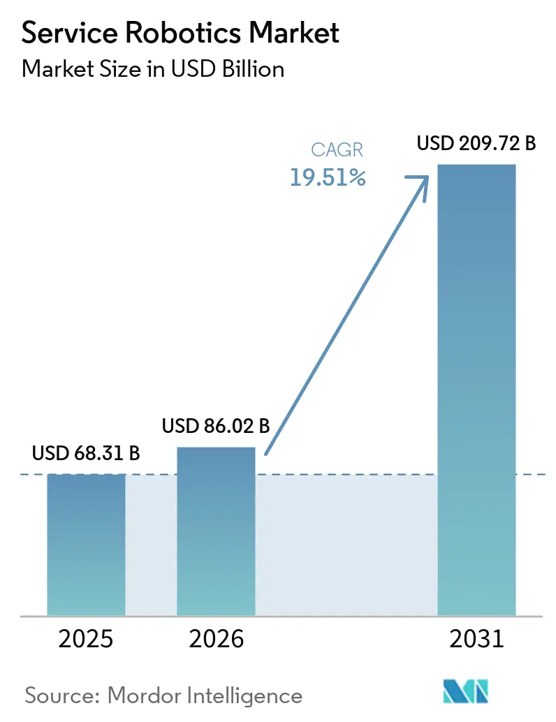 Service Robotics Market Size