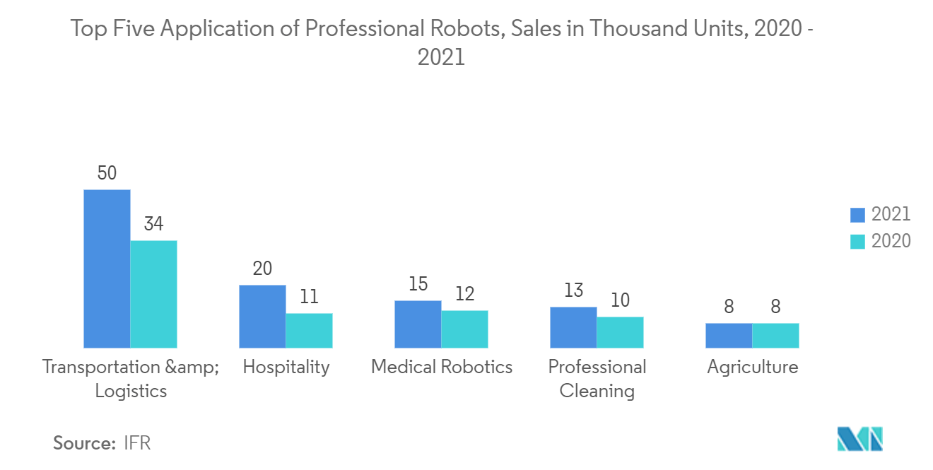 Service Robotics Market Top Five Application of Professional Robots, Sales in Thousand Units, 2020 - 2021