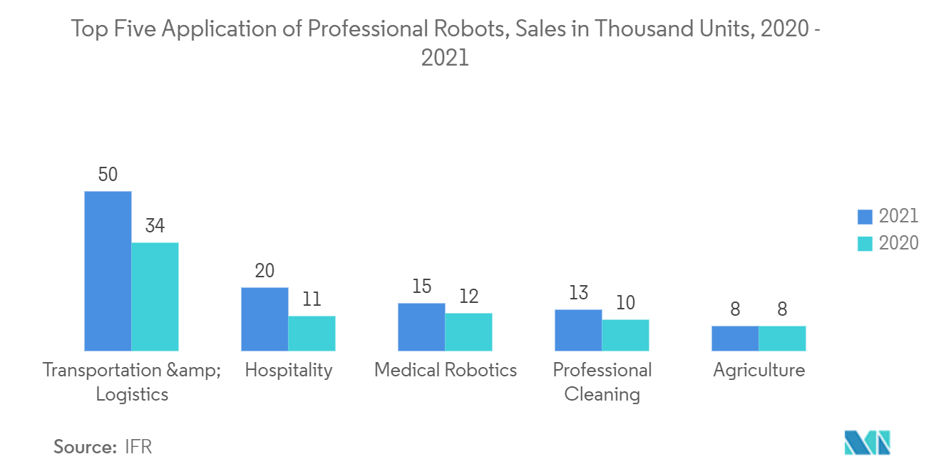 Thị trường Robot dịch vụ Năm ứng dụng hàng đầu của Robot chuyên nghiệp, Doanh số bán hàng nghìn chiếc, 2020 - 2021