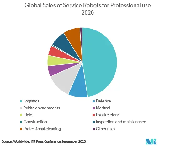 Service Robotics Market Share
