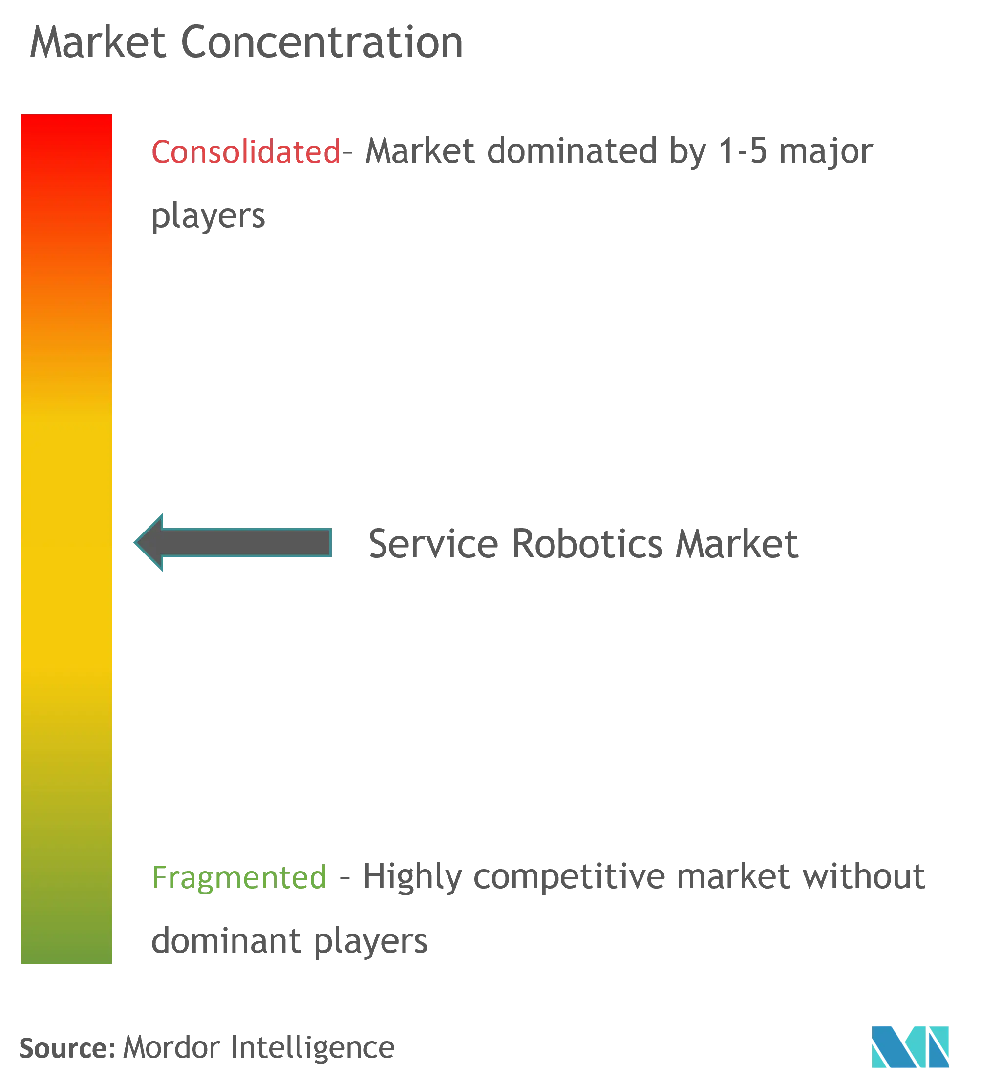 Service Robotics Market Concentration