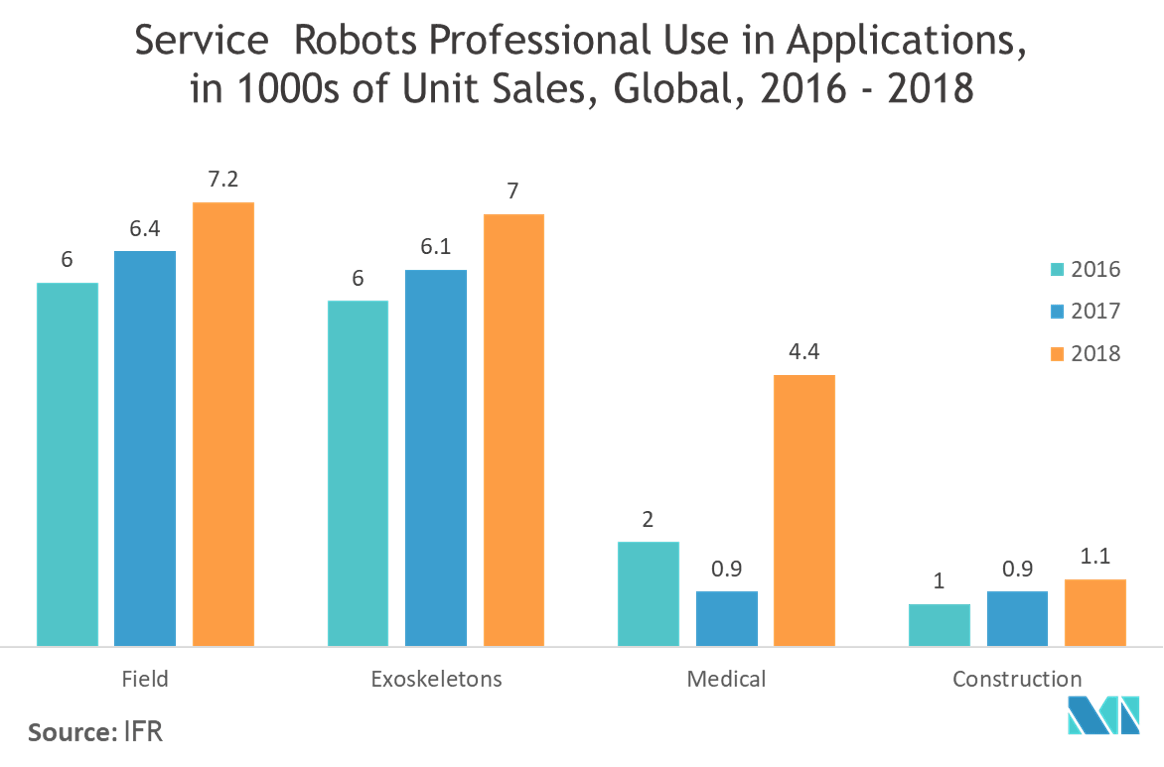 service robotics industry