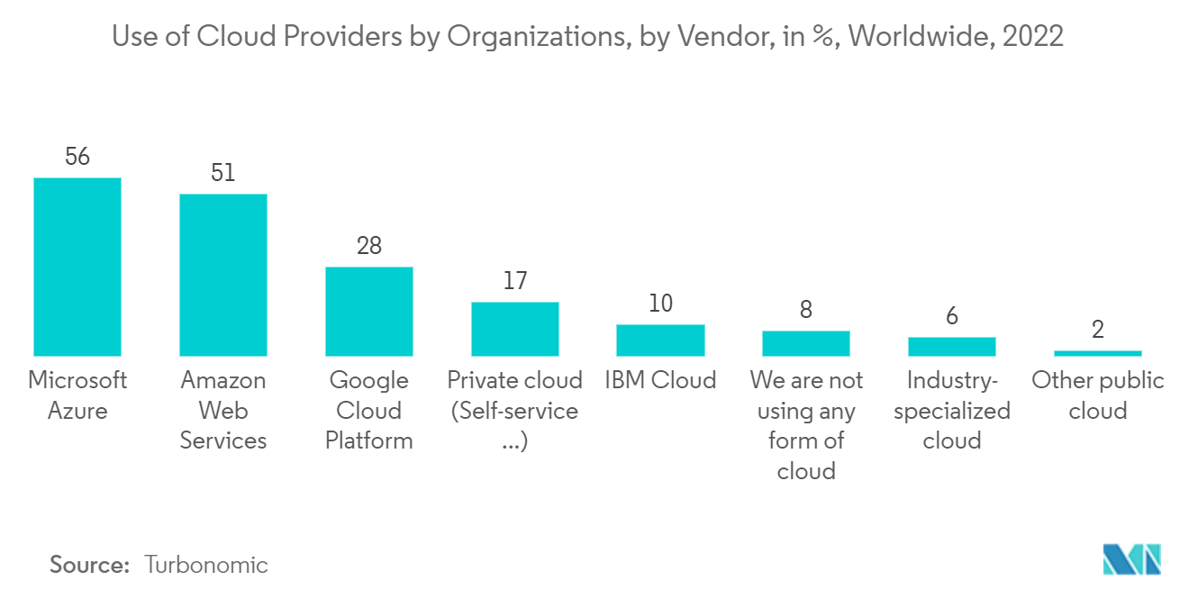 ServiceNow Store Apps Market: Use of Cloud Providers by Organizations, by Vendor, in %, Worldwide, 2022