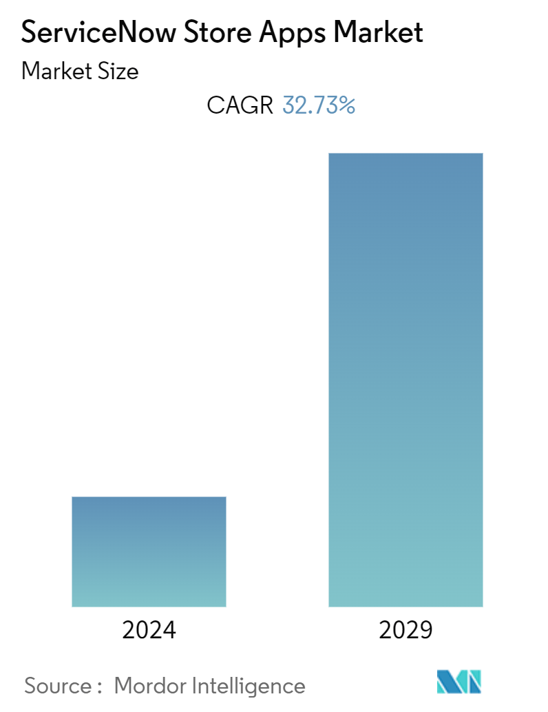 ServiceNow Store Apps Market Summary