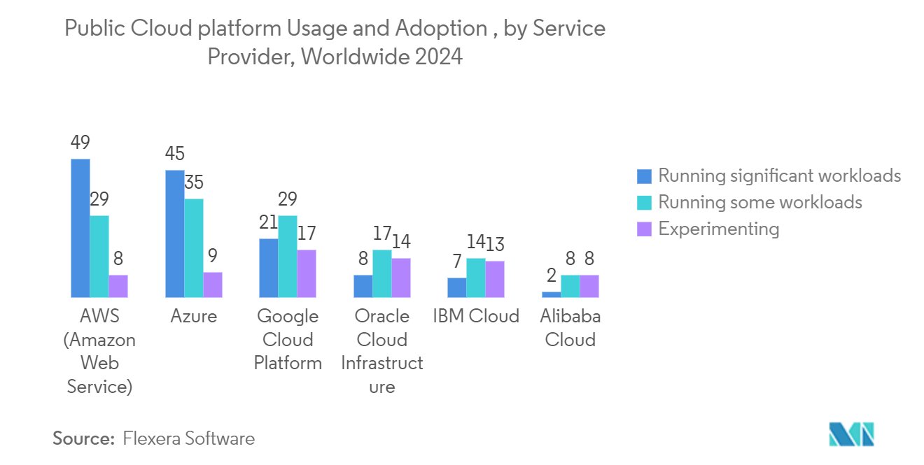 ServiceNow Store Apps Market: Public Cloud platform Usage and Adoption , by Service Provider, Worldwide 2024