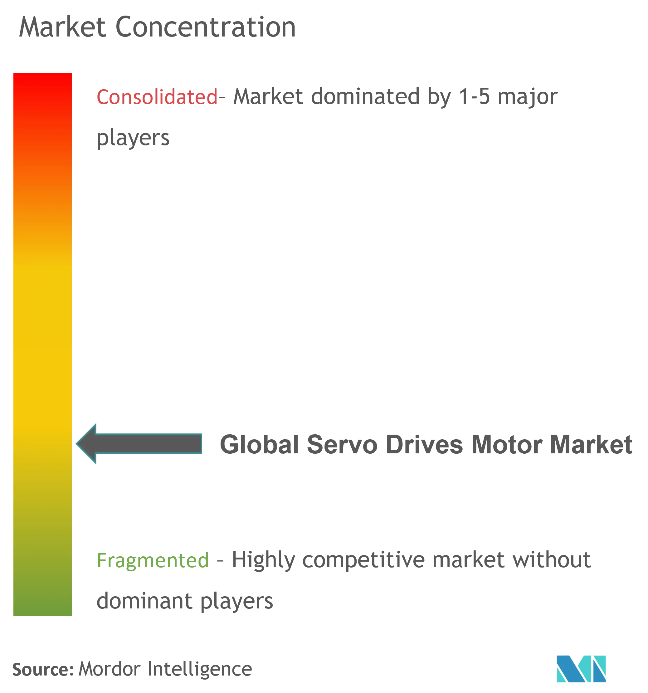 Servo Drives Market Concentration