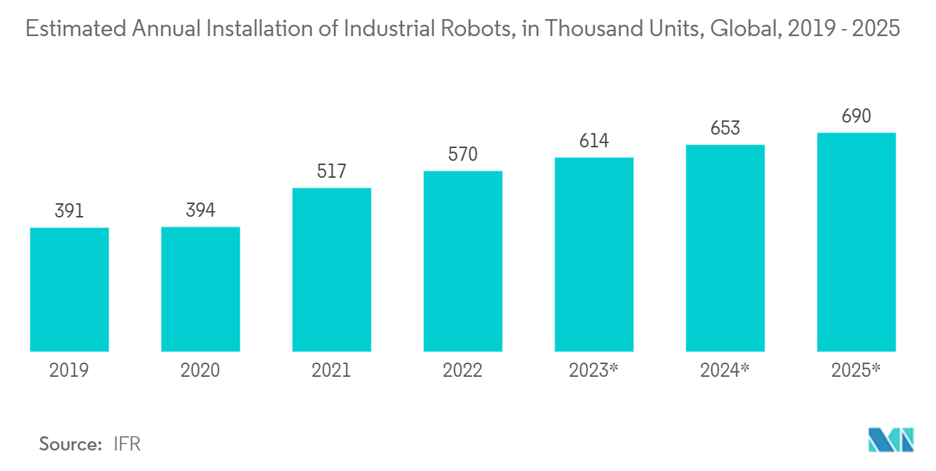 サーボモーターとドライブ市場：産業用ロボットの年間導入台数予測（千台）：世界、2019年～2025年