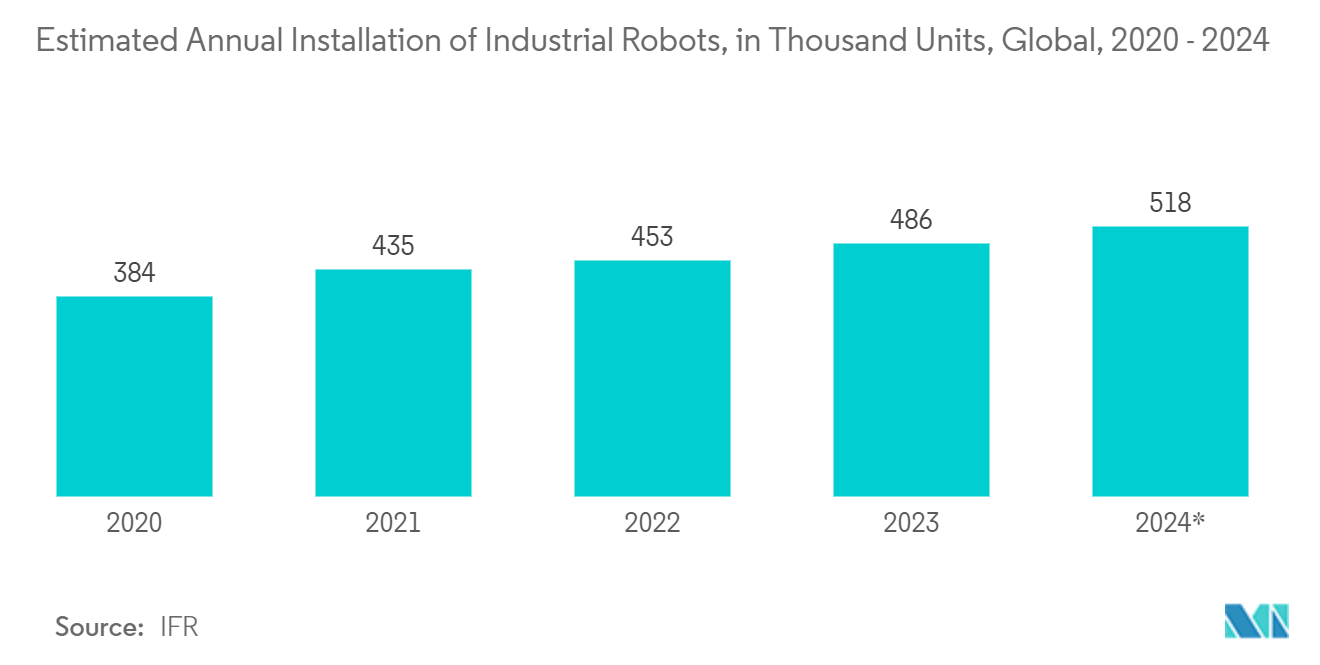 伺服电机和驱动器市场：2020 - 2024 年全球工业机器人预计年安装量（千台）