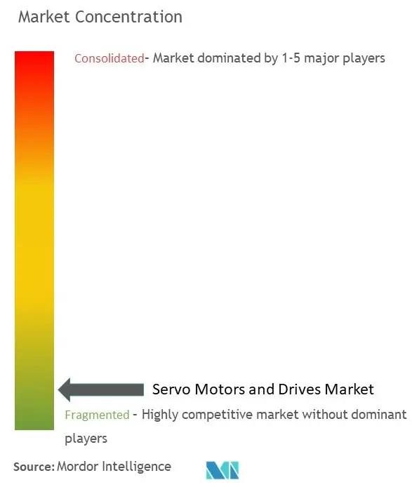 Concentración del mercado de servomotores y variadores