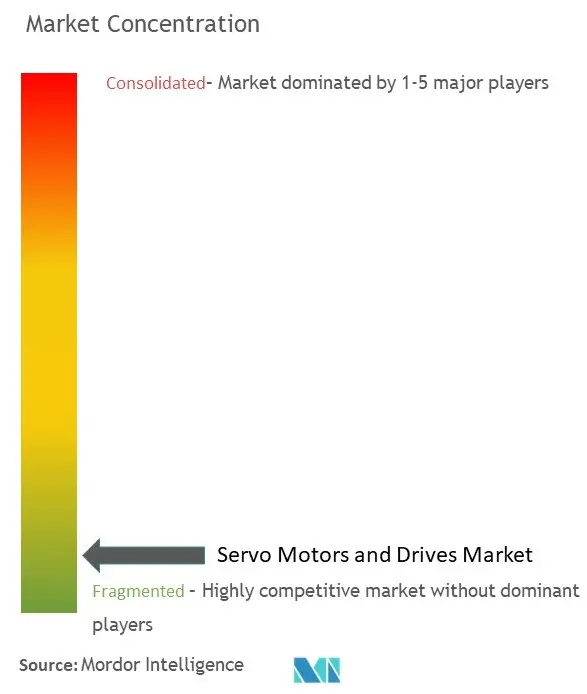 Marktkonzentration für Servomotoren und Antriebe