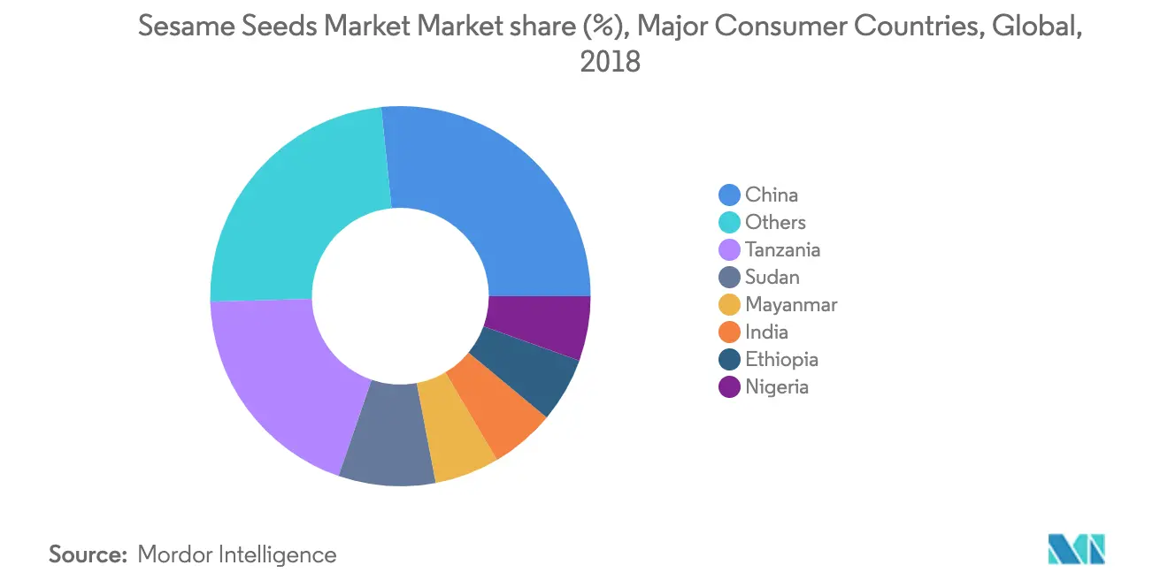 Sesame Seed Market Latest Trends