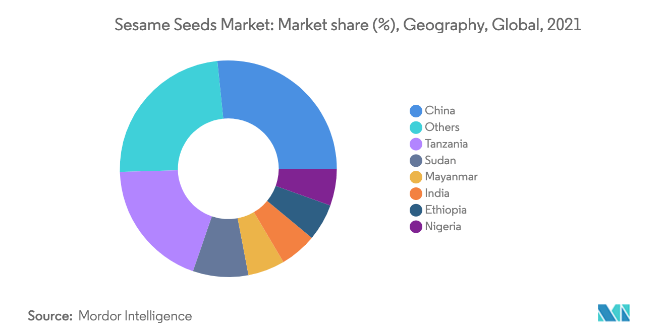 Sesame Seeds Market: Market share (%), Geography, Global, 2021